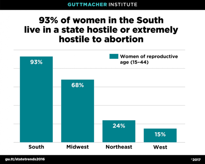 93-of-women-in-the-south