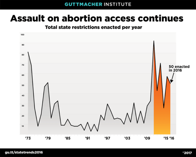assault-on-abortion-access-continues